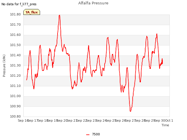 plot of Alfalfa Pressure