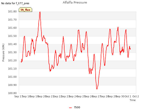 plot of Alfalfa Pressure