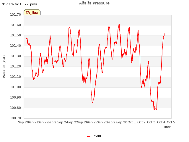 plot of Alfalfa Pressure