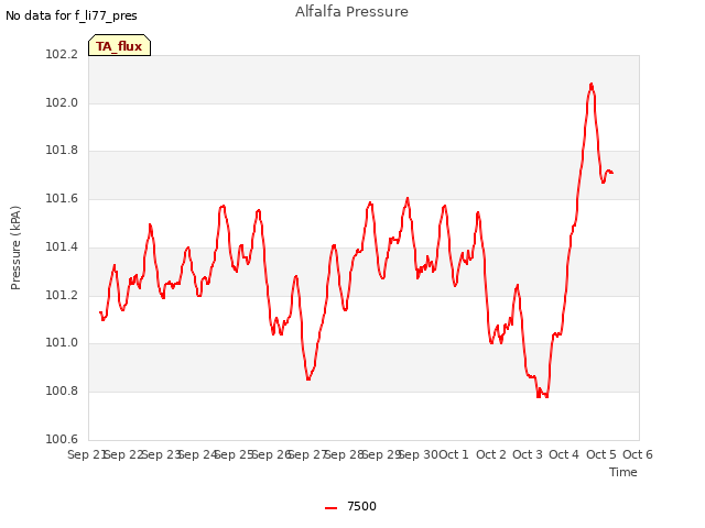 plot of Alfalfa Pressure