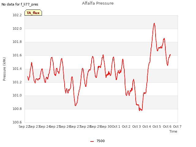 plot of Alfalfa Pressure