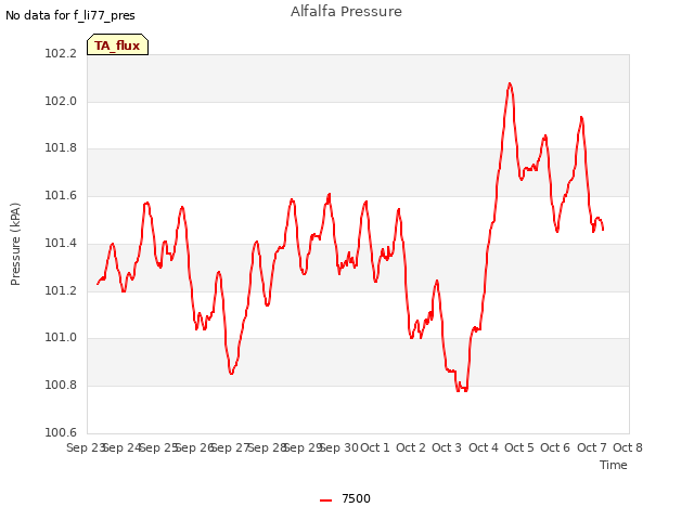 plot of Alfalfa Pressure