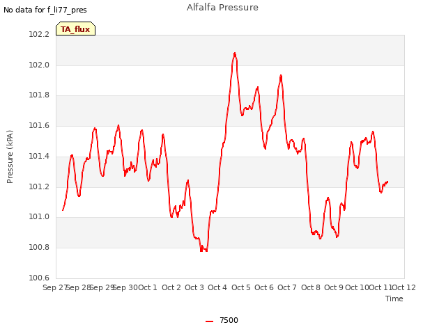 plot of Alfalfa Pressure