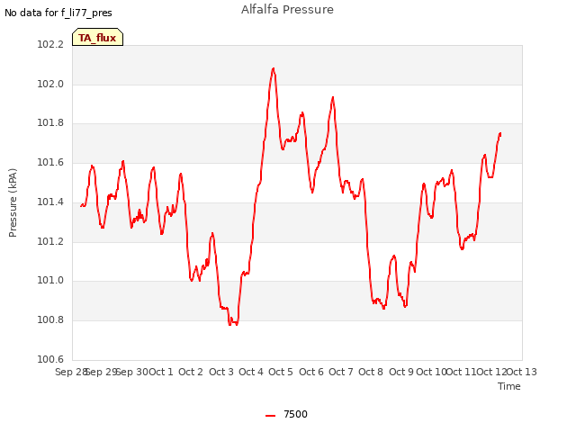 plot of Alfalfa Pressure