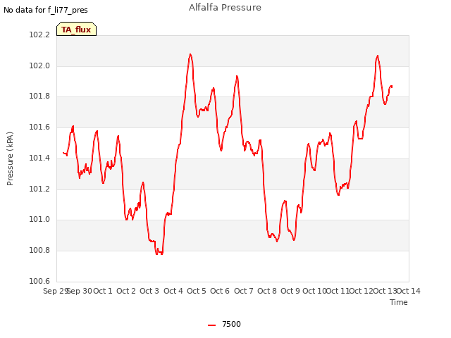 plot of Alfalfa Pressure