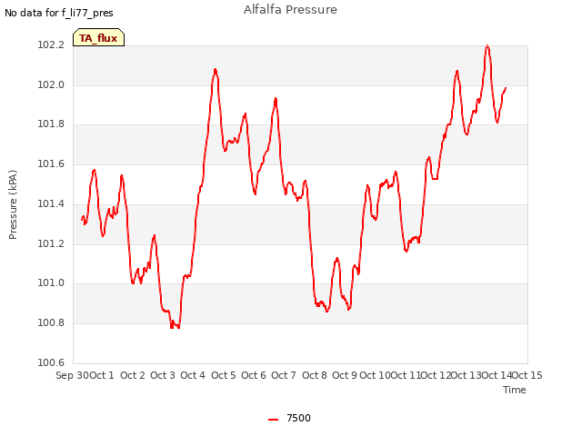 plot of Alfalfa Pressure