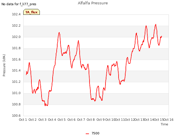 plot of Alfalfa Pressure