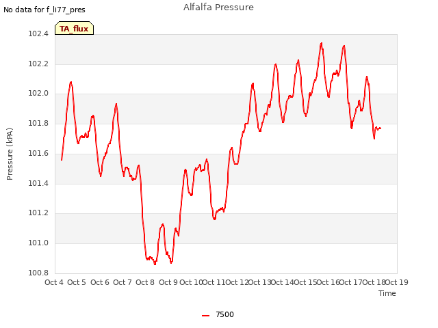 plot of Alfalfa Pressure
