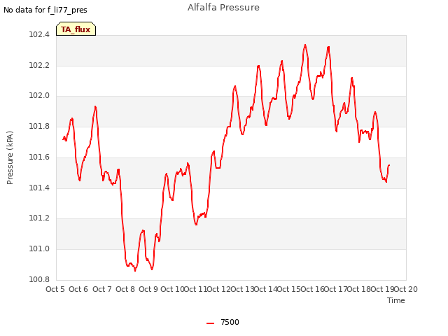 plot of Alfalfa Pressure