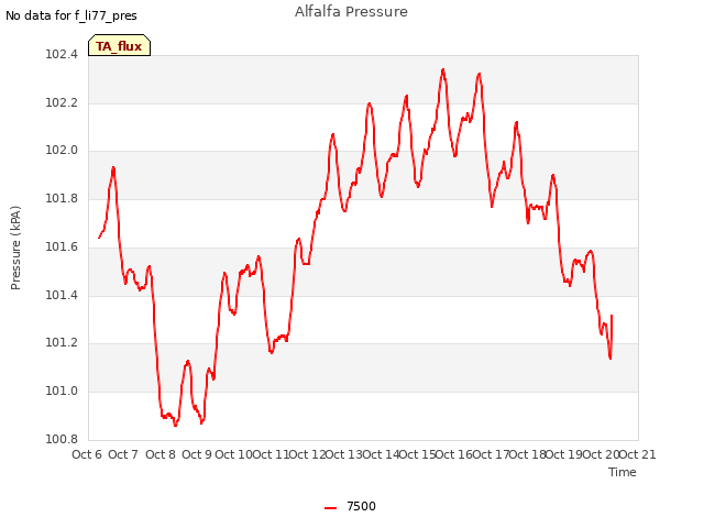 plot of Alfalfa Pressure