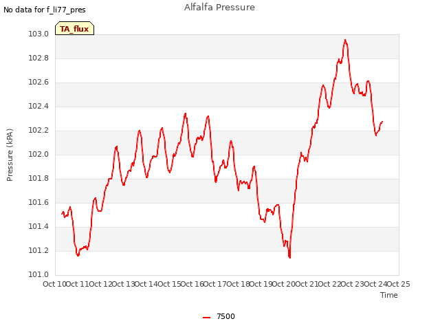 plot of Alfalfa Pressure