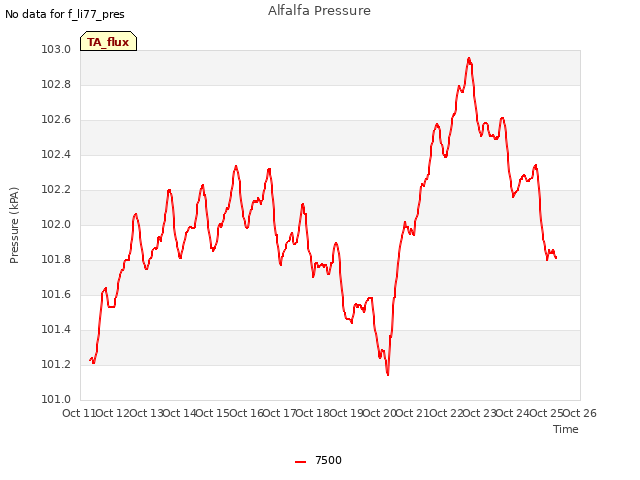 plot of Alfalfa Pressure