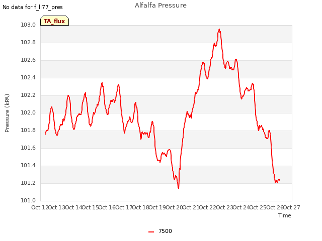 plot of Alfalfa Pressure