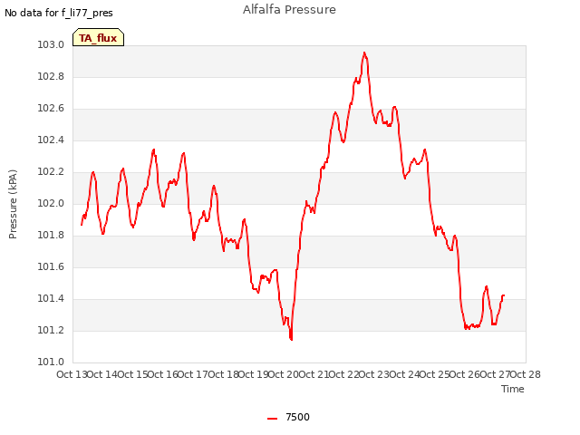 plot of Alfalfa Pressure