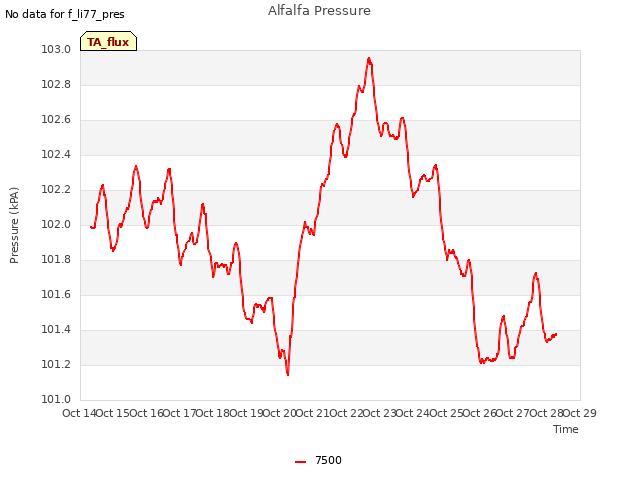 plot of Alfalfa Pressure