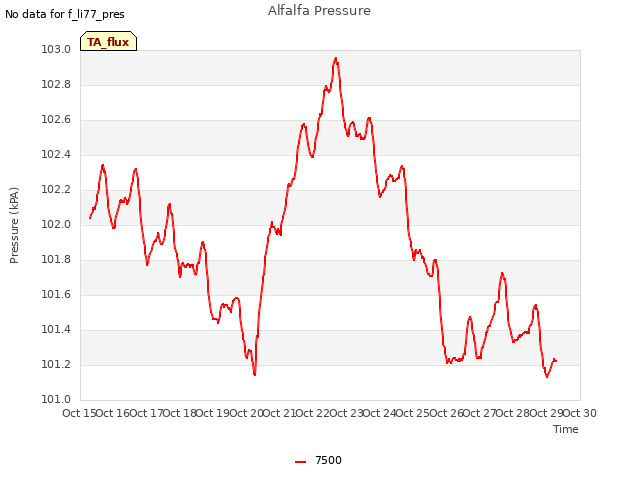 plot of Alfalfa Pressure