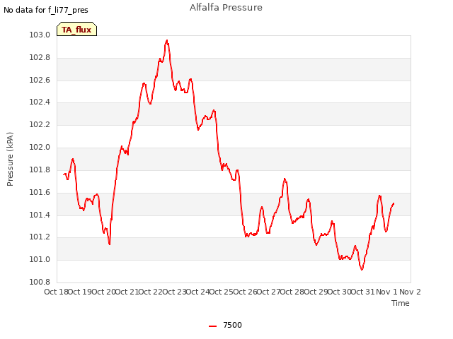 plot of Alfalfa Pressure