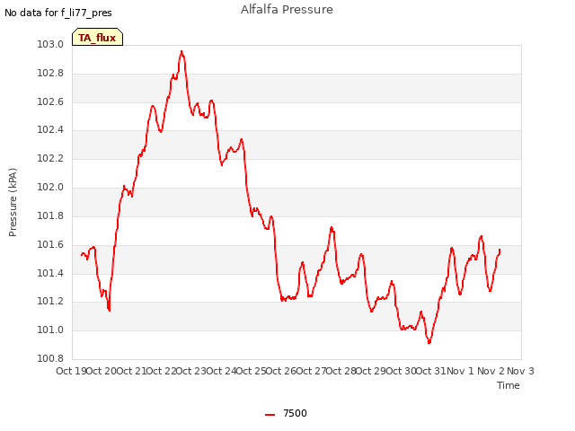 plot of Alfalfa Pressure