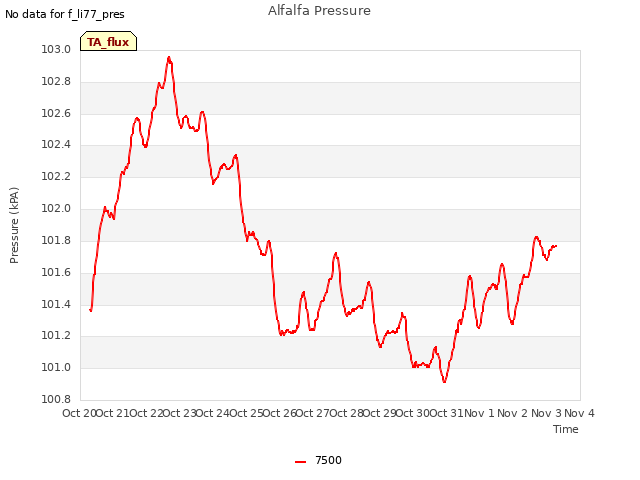 plot of Alfalfa Pressure