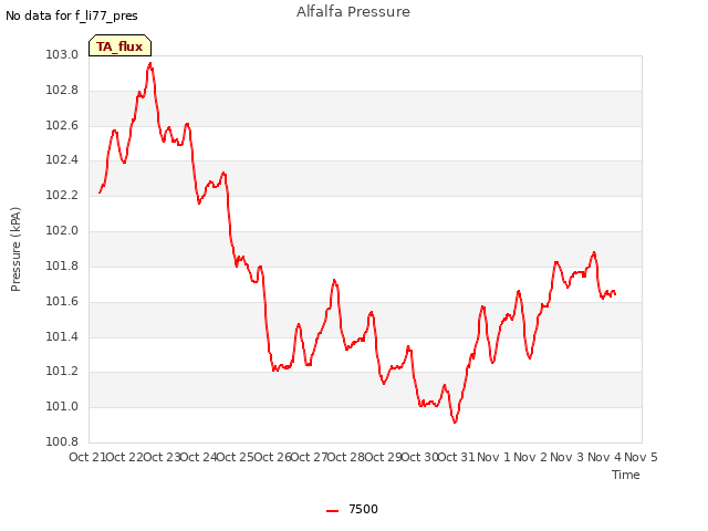 plot of Alfalfa Pressure