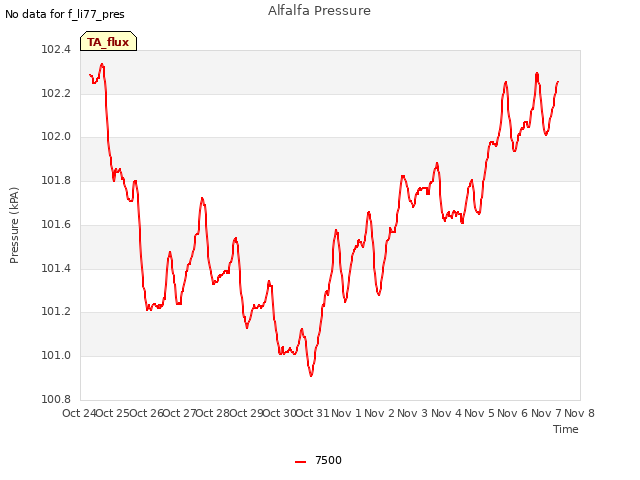 plot of Alfalfa Pressure