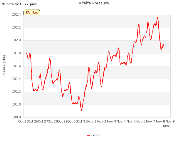 plot of Alfalfa Pressure