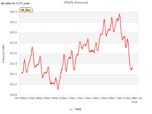 plot of Alfalfa Pressure