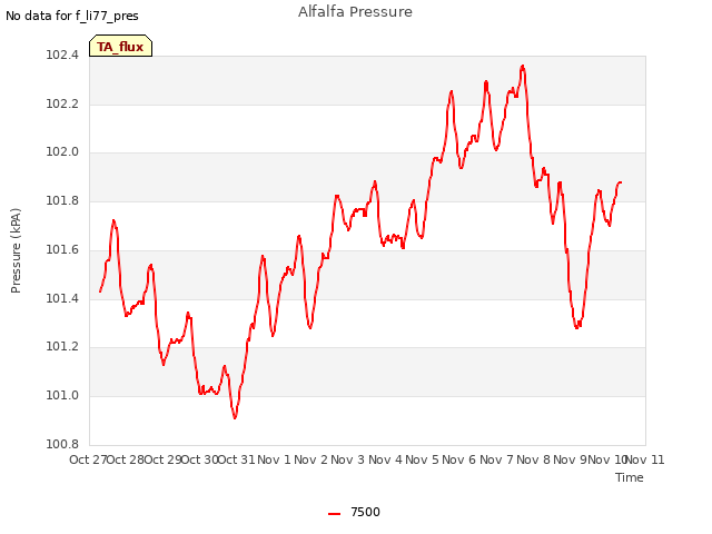 plot of Alfalfa Pressure