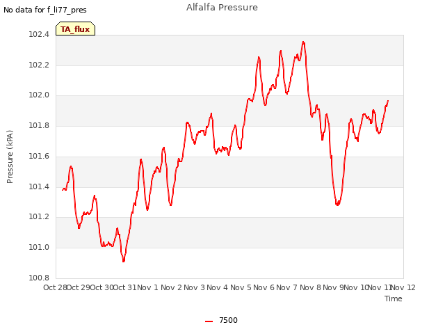 plot of Alfalfa Pressure