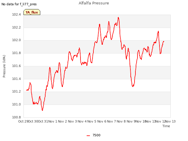 plot of Alfalfa Pressure