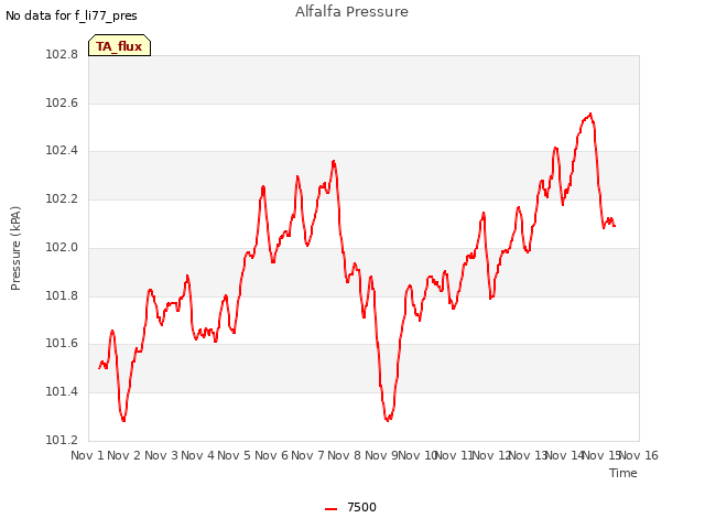 plot of Alfalfa Pressure