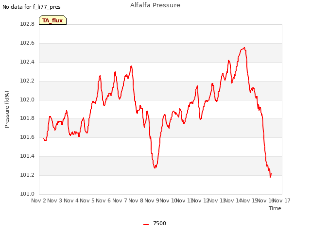 plot of Alfalfa Pressure