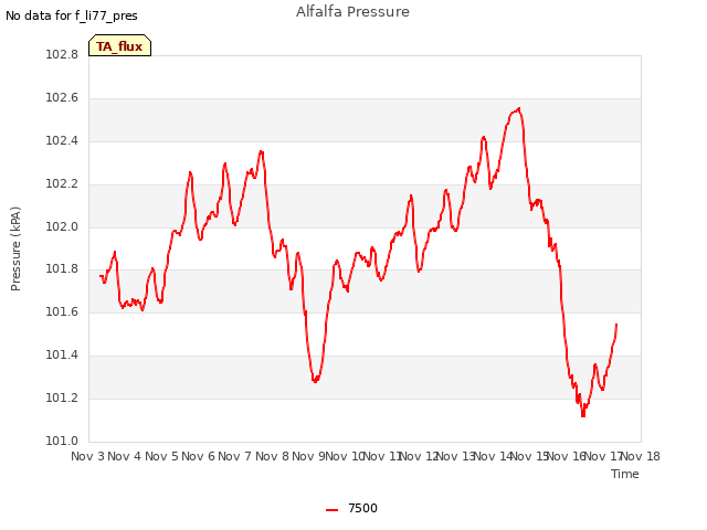 plot of Alfalfa Pressure