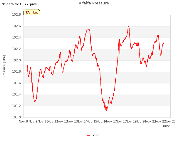 plot of Alfalfa Pressure