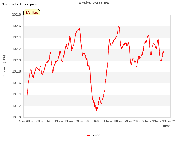 plot of Alfalfa Pressure