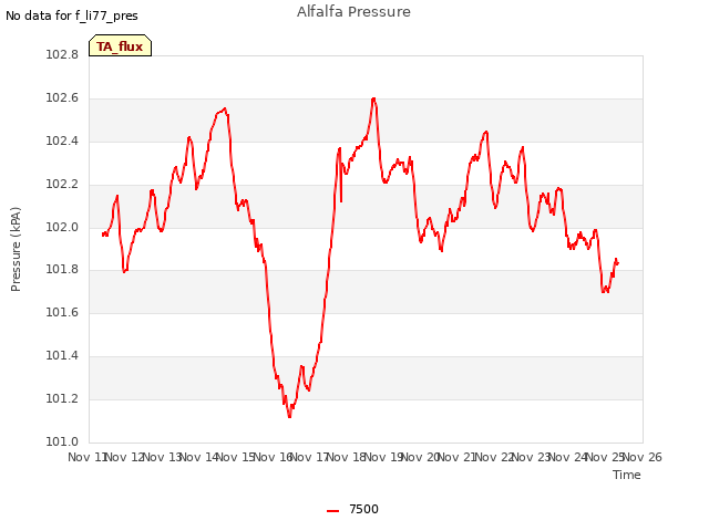 plot of Alfalfa Pressure