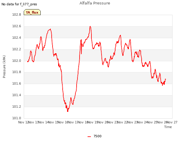 plot of Alfalfa Pressure