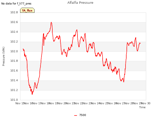 plot of Alfalfa Pressure