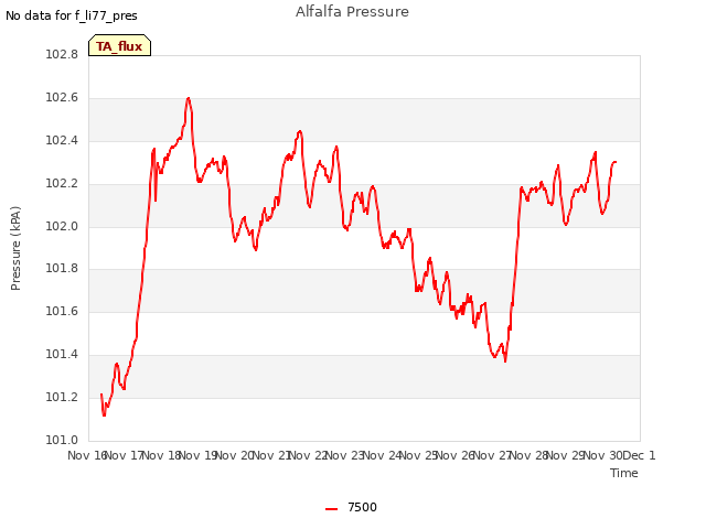 plot of Alfalfa Pressure