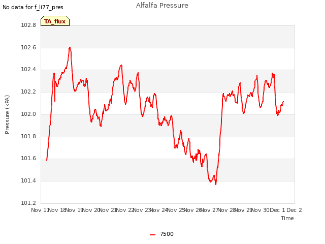 plot of Alfalfa Pressure