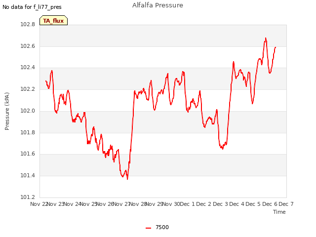 plot of Alfalfa Pressure