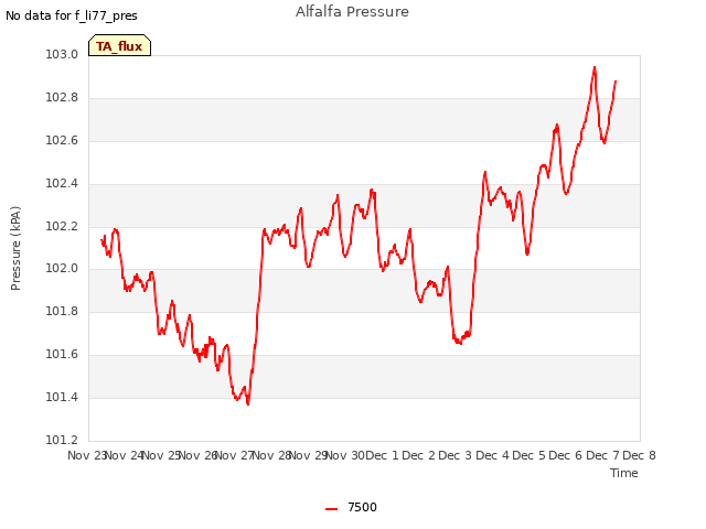 plot of Alfalfa Pressure