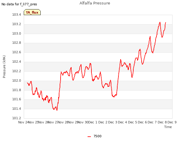 plot of Alfalfa Pressure