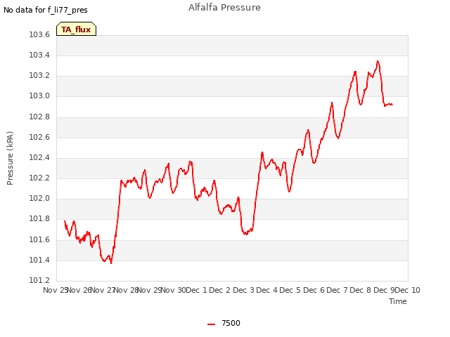 plot of Alfalfa Pressure