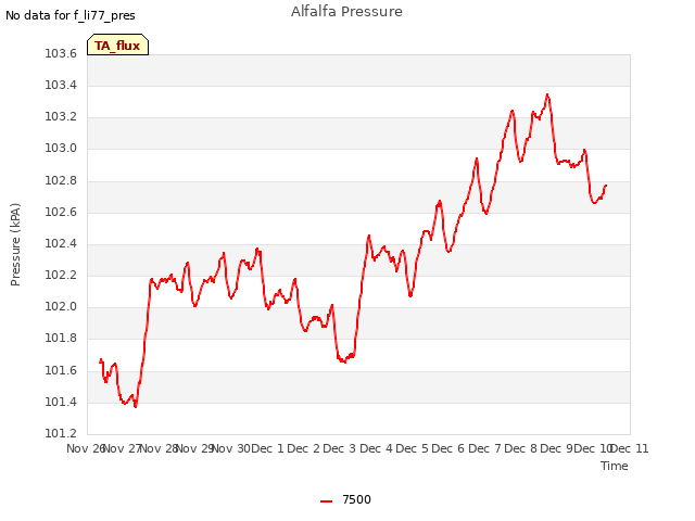 plot of Alfalfa Pressure