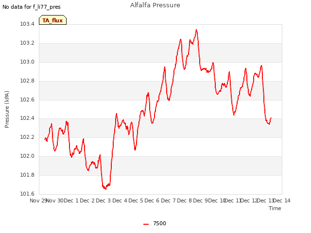 plot of Alfalfa Pressure