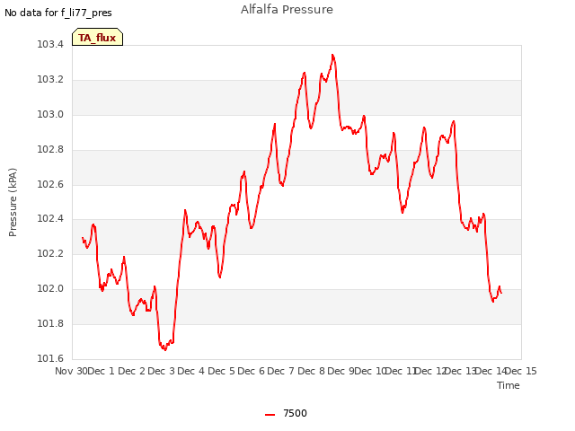 plot of Alfalfa Pressure