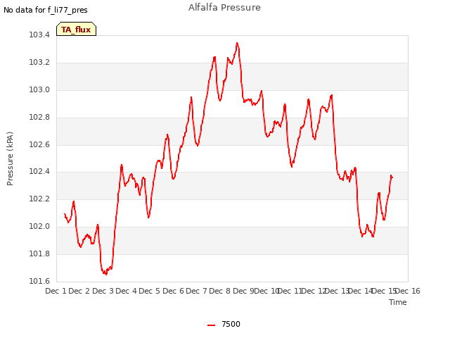 plot of Alfalfa Pressure