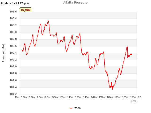 plot of Alfalfa Pressure