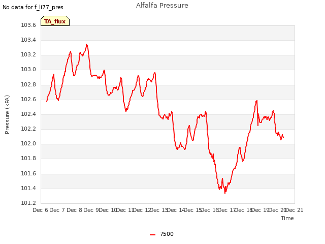 plot of Alfalfa Pressure